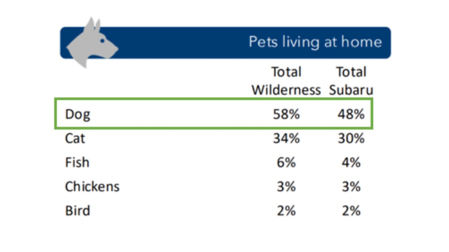 Fun Fact: Three Percent Of Subaru Owners Haul Chickens