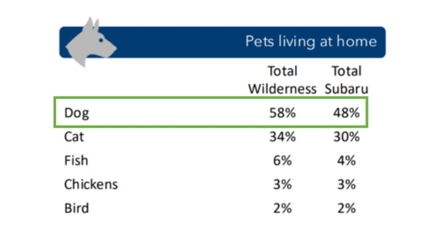 Fun Fact: Three Percent Of Subaru Owners Haul Chickens