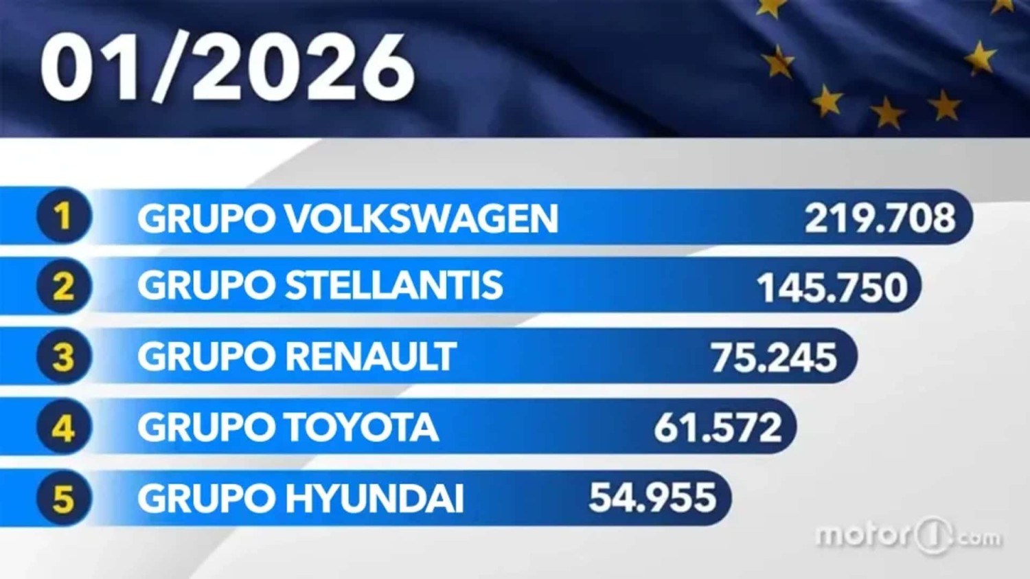 Los fabricantes con más ventas en Europa durante enero de 2026