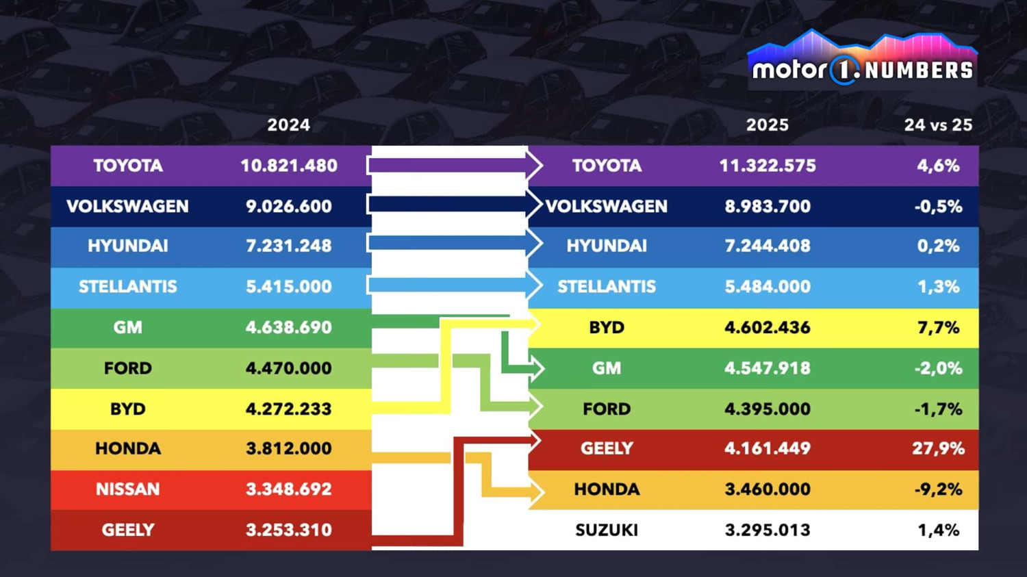 BYD und Geely überholen GM und Honda