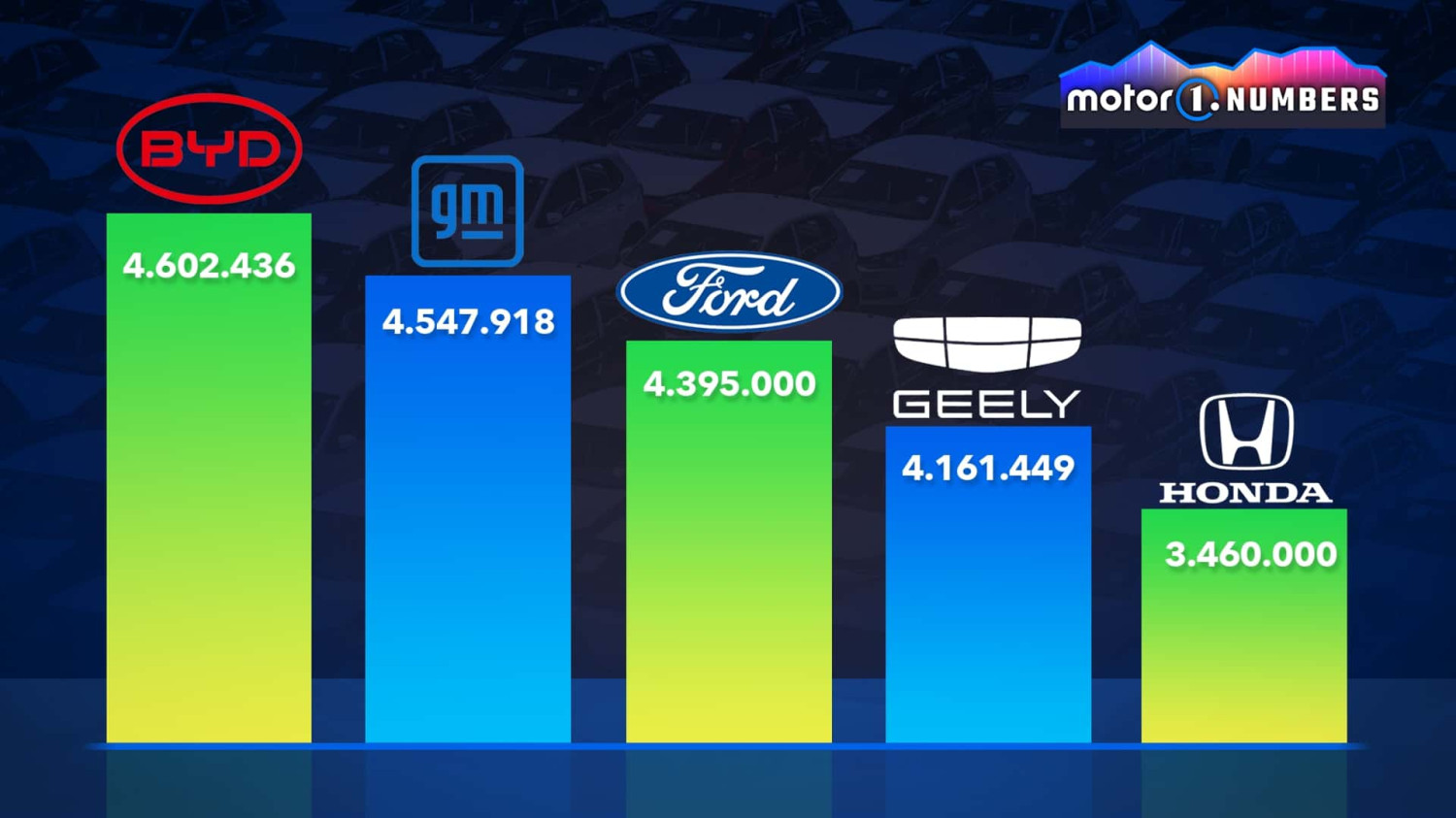 En 2025, BYD et Geely ont dépassé GM et Honda