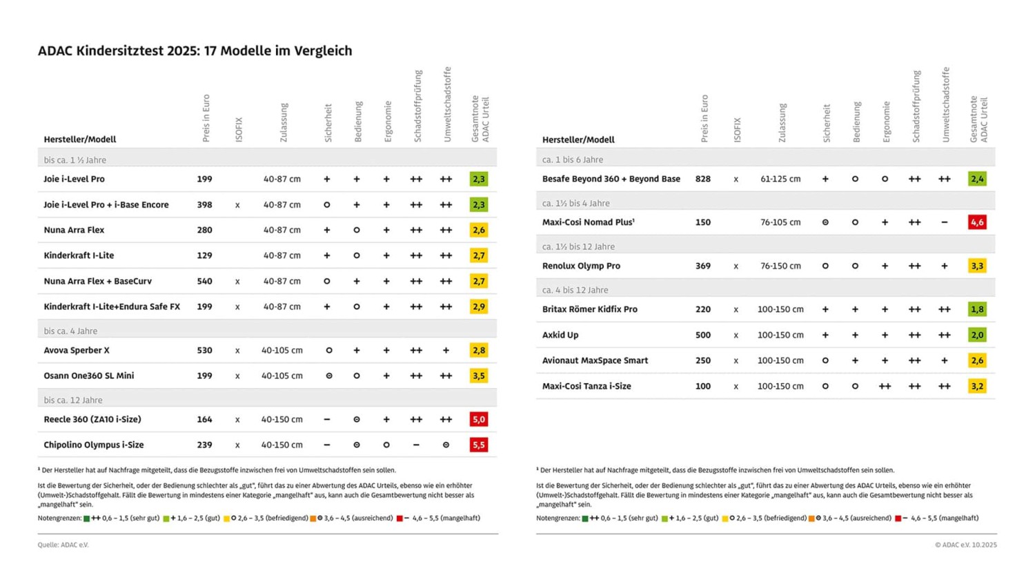 ADAC Kindersitztest: Fünf Produkte glänzen, drei fallen durch