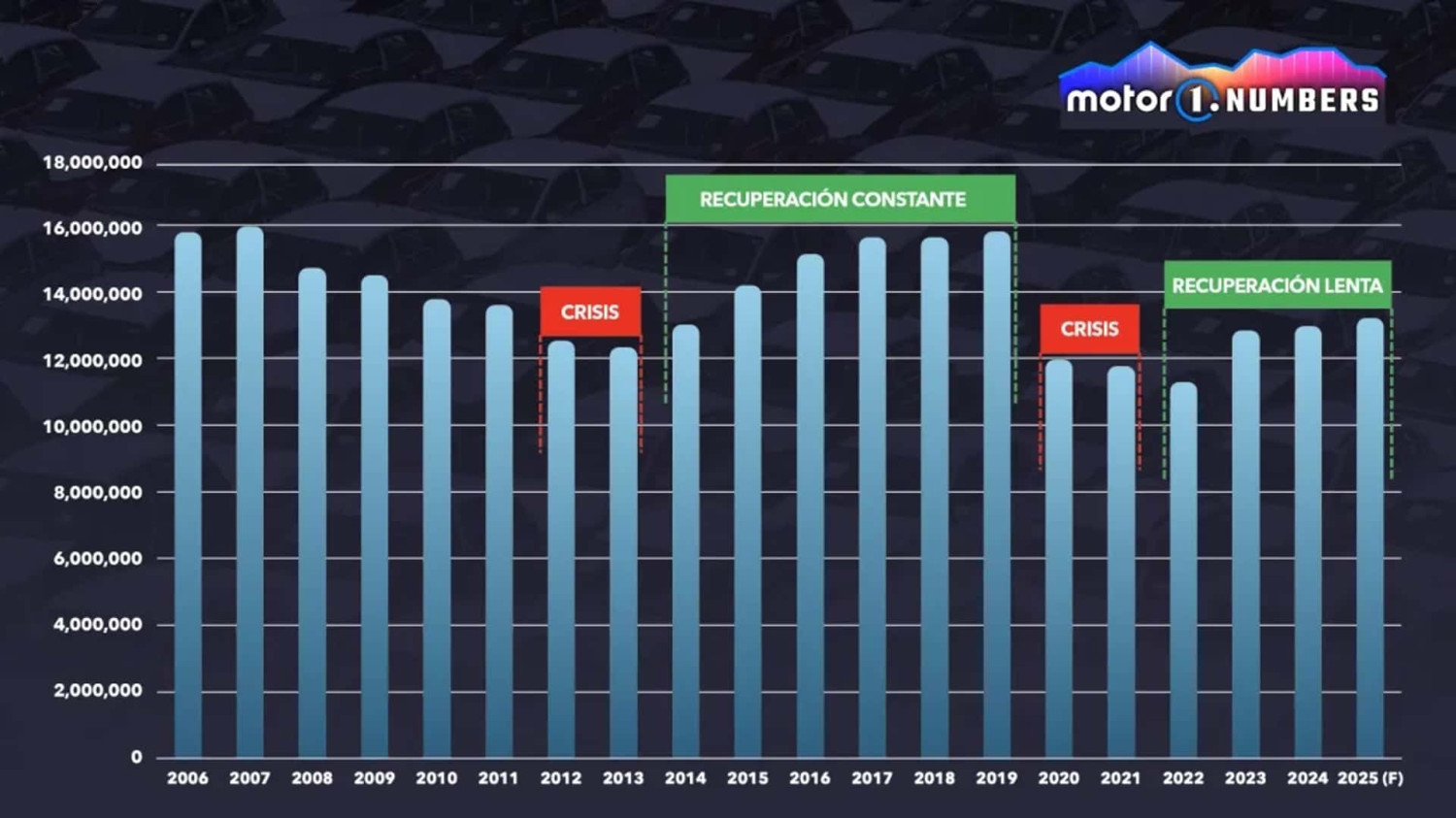 Coches europeos en crisis: por qué 2035 ha puesto en riesgo la industria