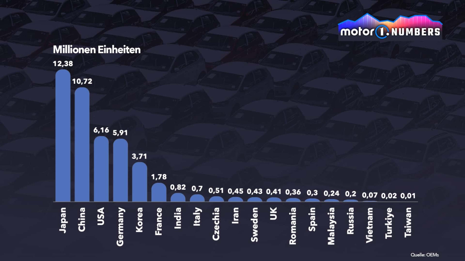 BYD ist jetzt die viertmeistverkaufte Automarke der Welt