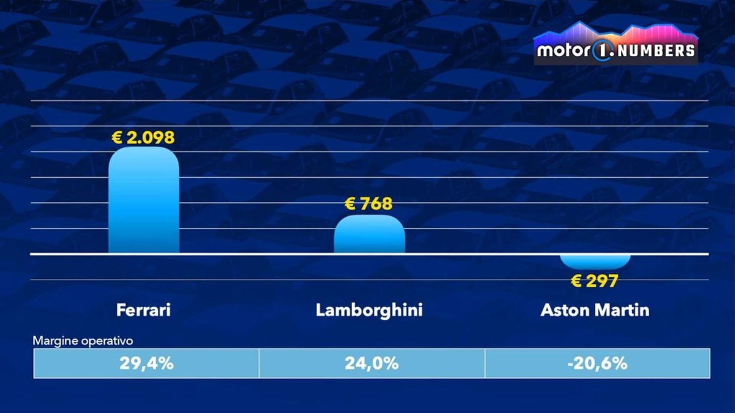 Ferrari, Lamborghini o Aston Martin: ¿cuál va por delante?