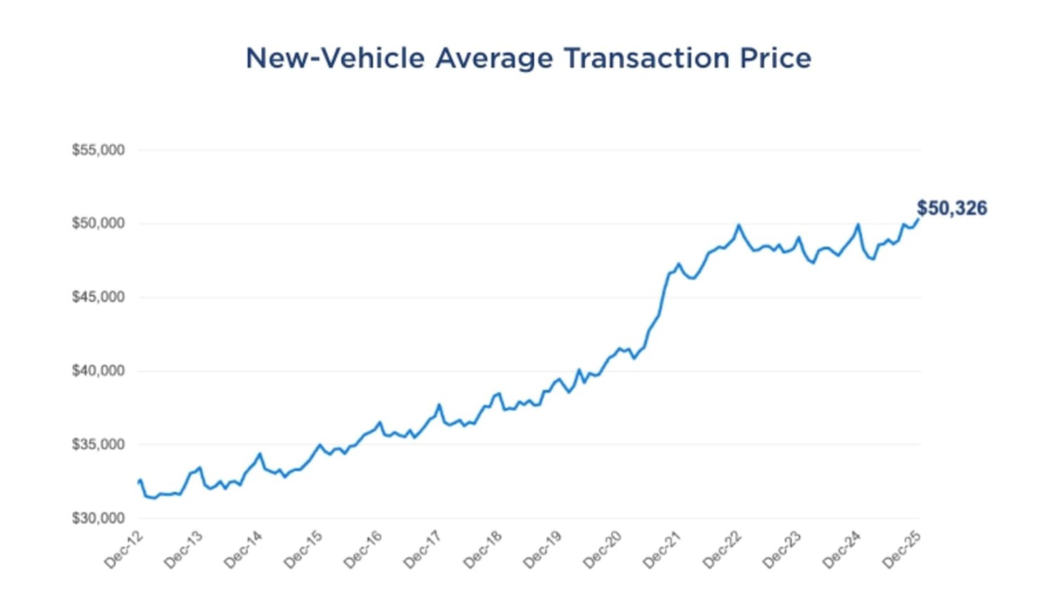 The Average New Car Transaction Price Is The Highest Its Ever Been