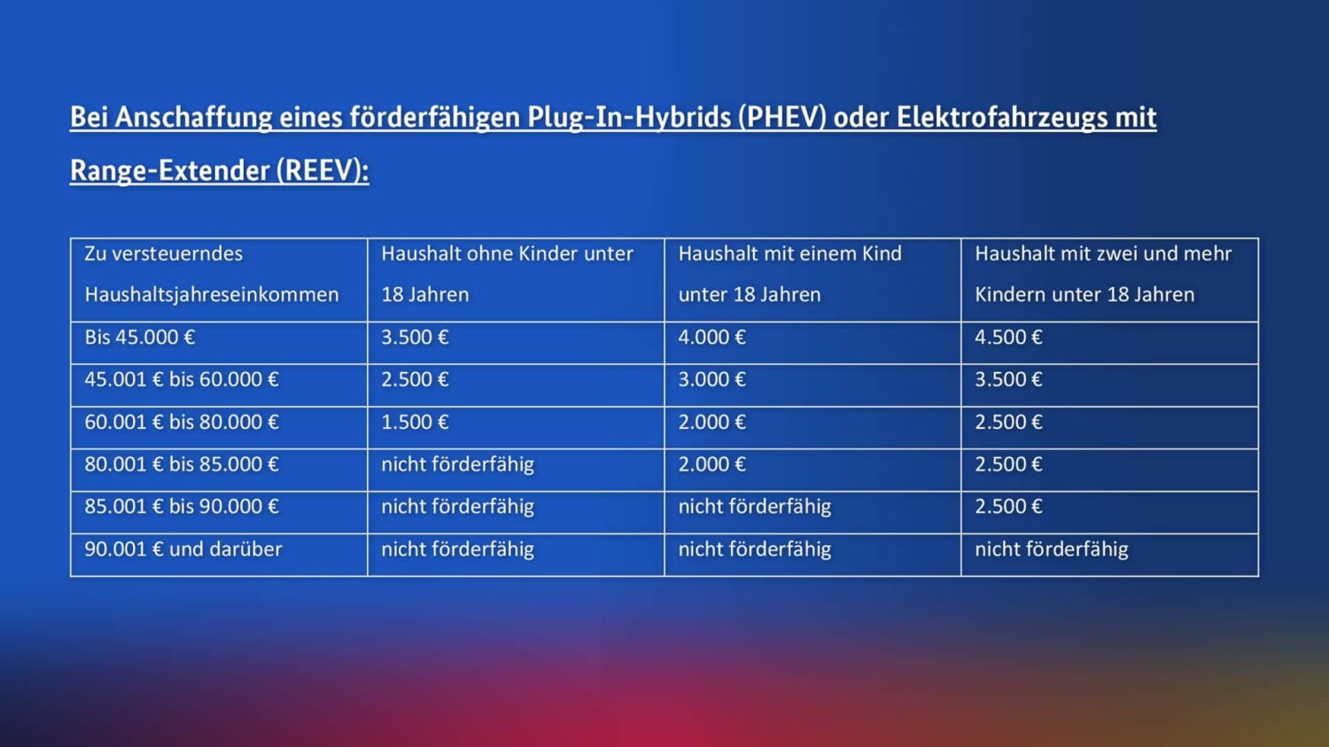 Plug-in-Hybrid und REEV: Für diese Modelle gibt es Geld vom Staat