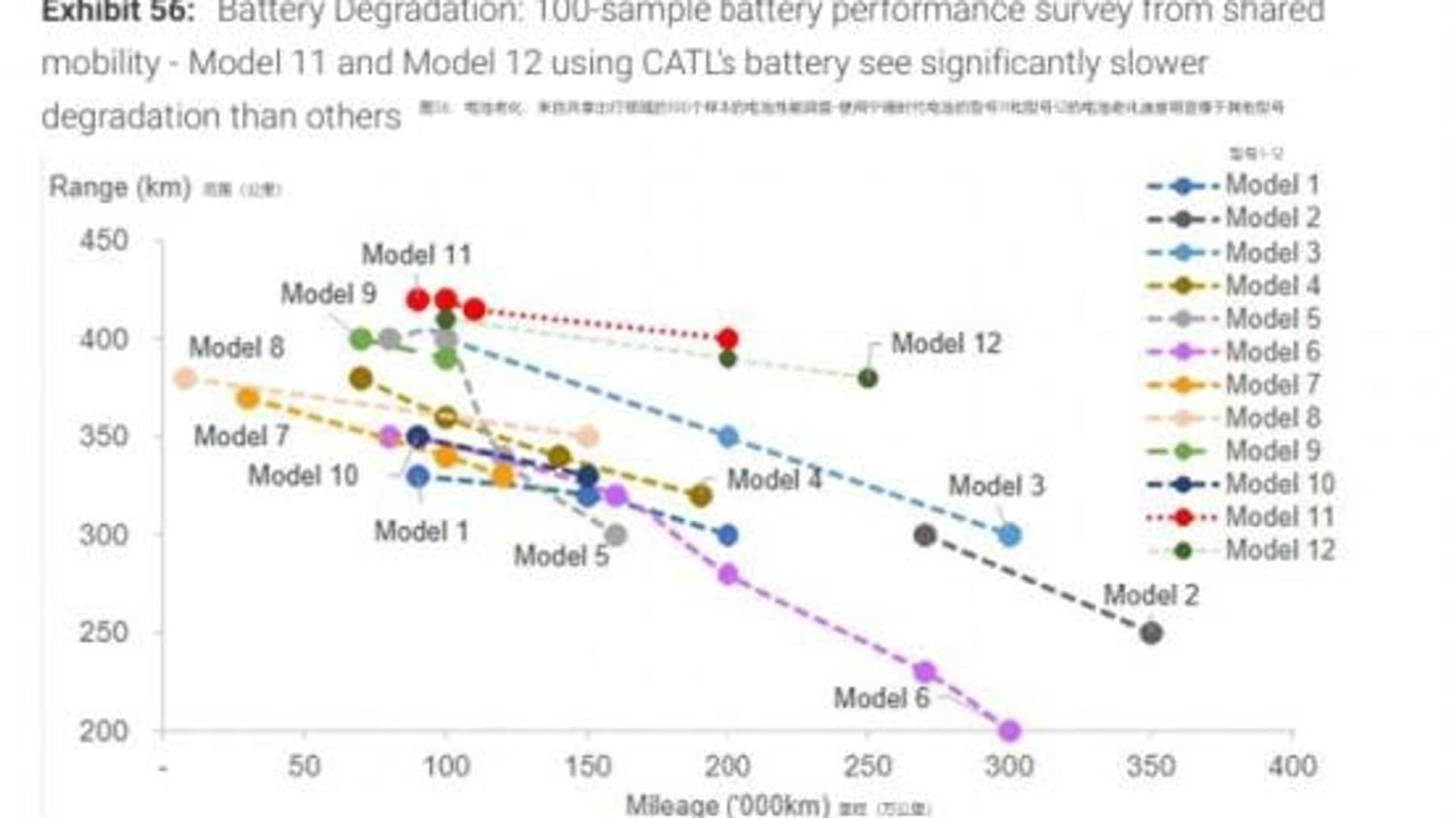 Selon une étude, les batteries de CATL durent plus longtemps