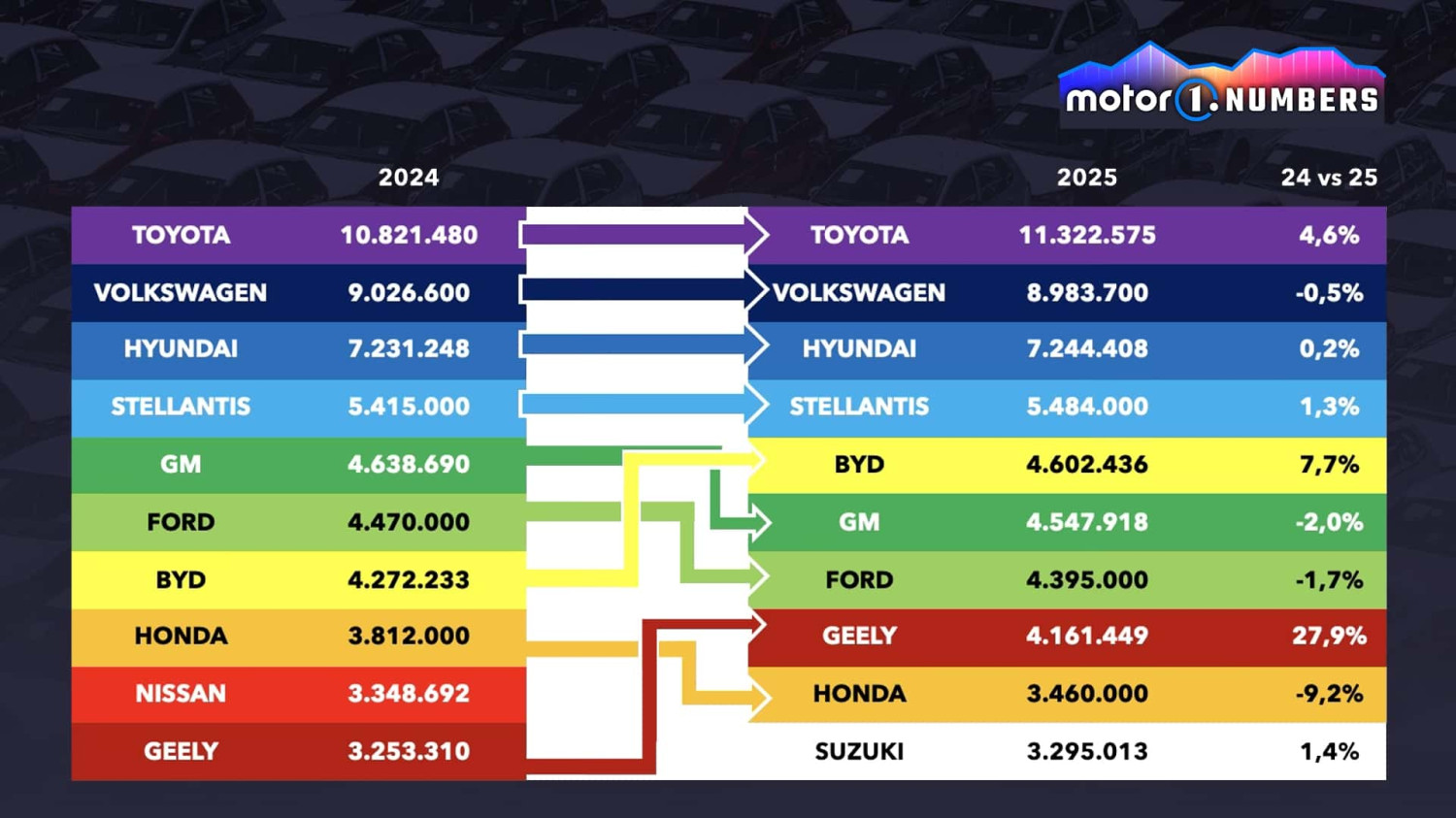 En 2025, BYD y Geely superaron a GM y Honda