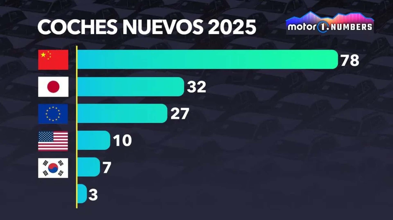 China presenta más de siete nuevos modelos al mes