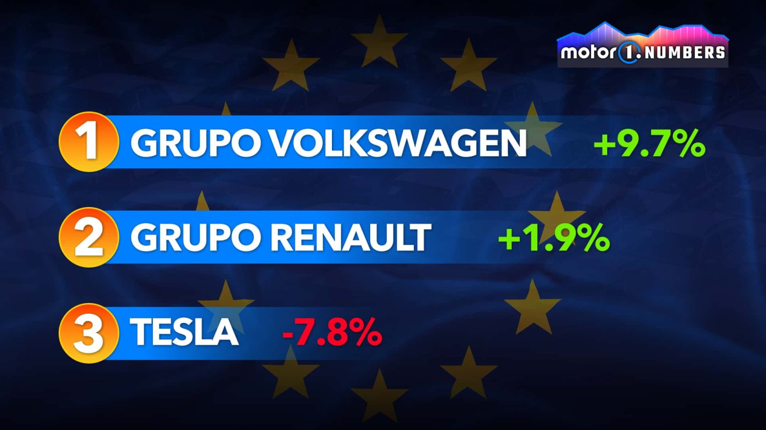 Tesla en crisis, Volkswagen avanza. La Europa del automóvil cambia