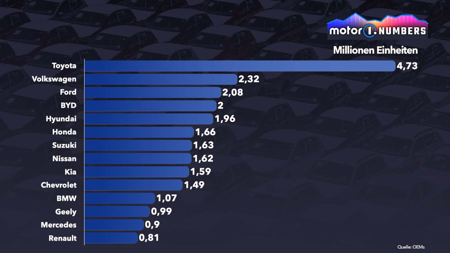 BYD ist jetzt die viertmeistverkaufte Automarke der Welt