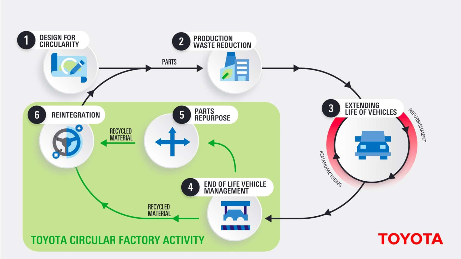 Toyota, Toyota recyclera 20 000 voitures par an en Pologne