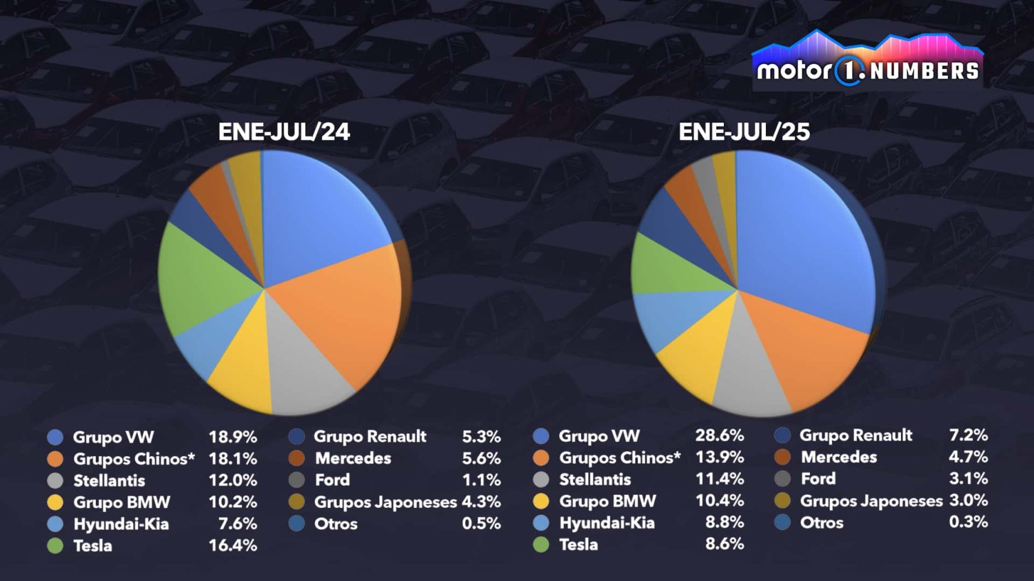 Tesla en crisis, Volkswagen avanza. La Europa del automóvil cambia
