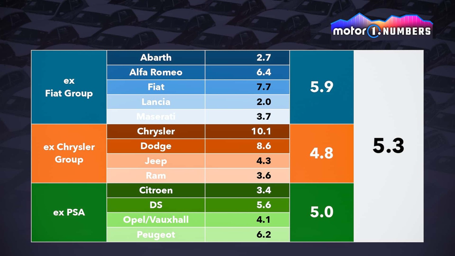 Motor1 Numbers: Wie lässt sich das Dilemma um die 14 Stellantis-Marken lösen?