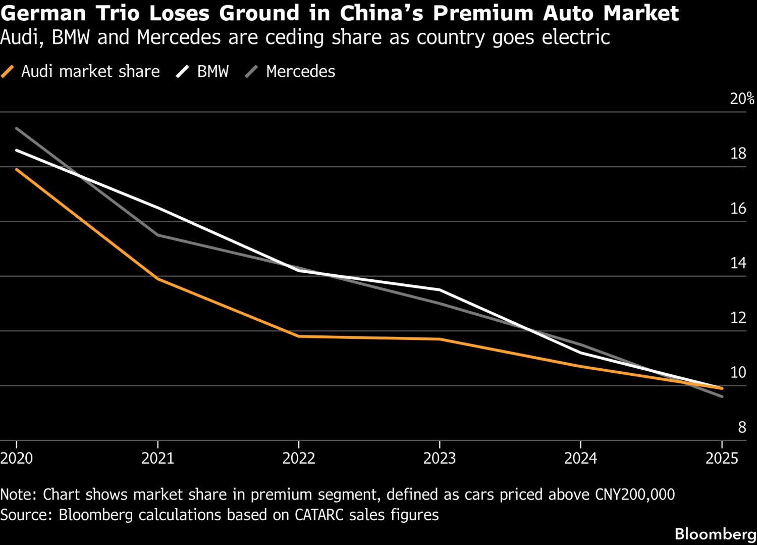 Why Audi’s future hinges on winning back China