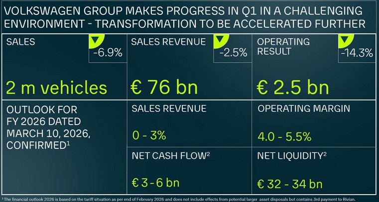 VW plans more cost cuts after Q1 profit falls 14%