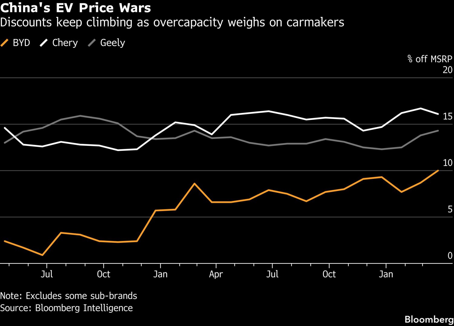 BYD discounts show China’s EV price war is getting worse
