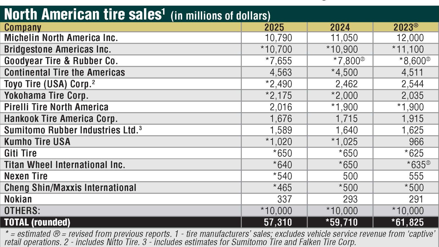Top 10 tire makers made up 78% of North American sales last year