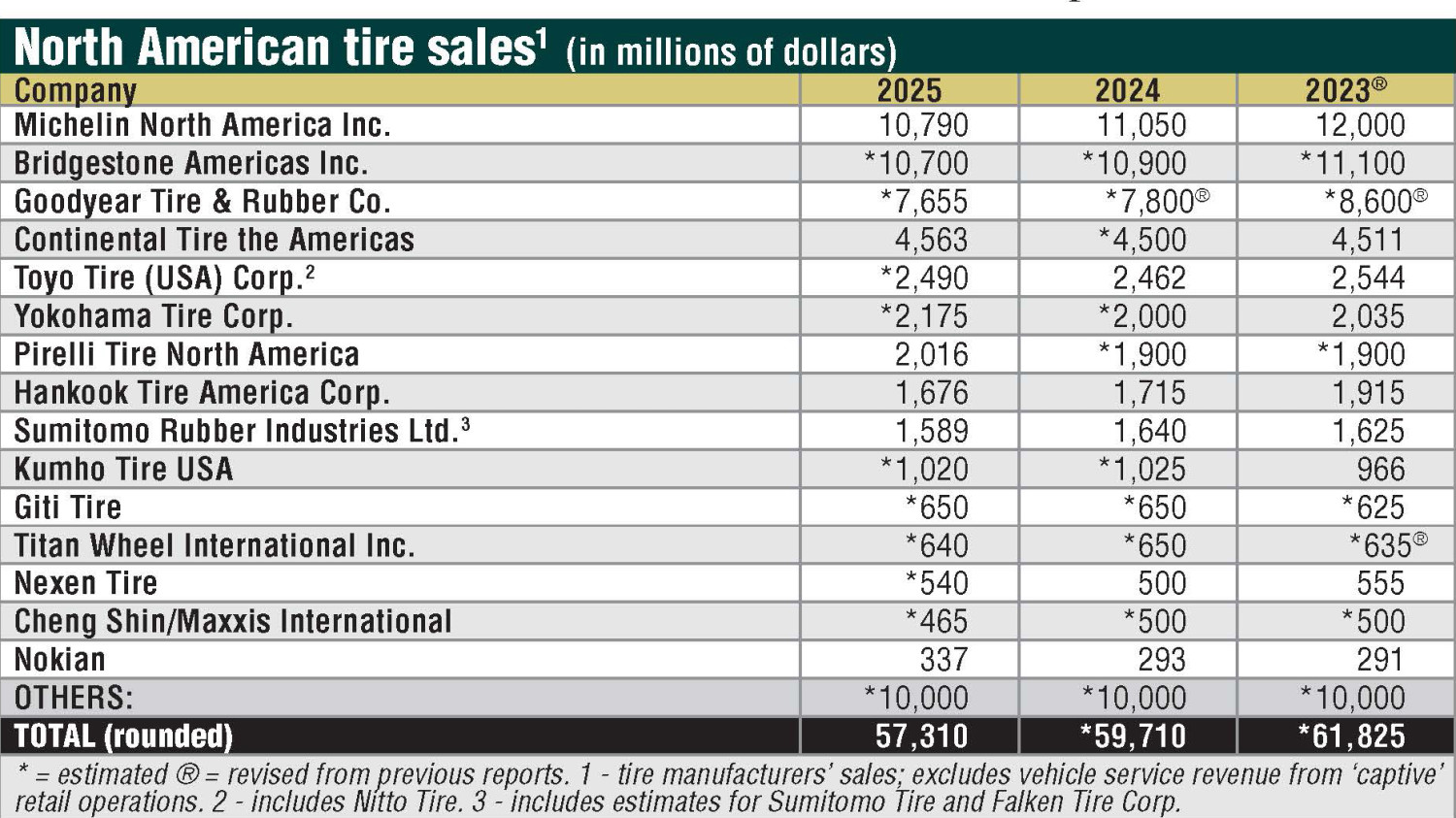 Top 10 tire makers made up 78% of North American sales last year