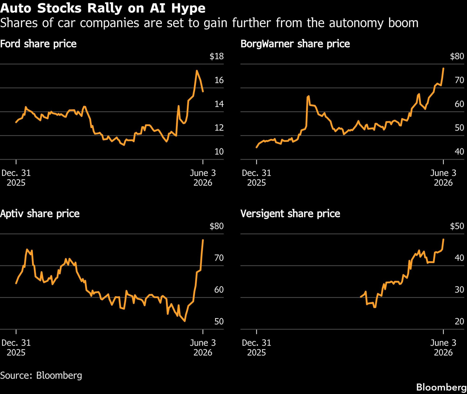 AI euphoria in old-world auto stocks gets a nod from Wall Street