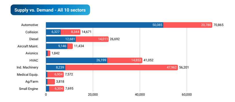 Auto technician pipeline improving but shortfall remains