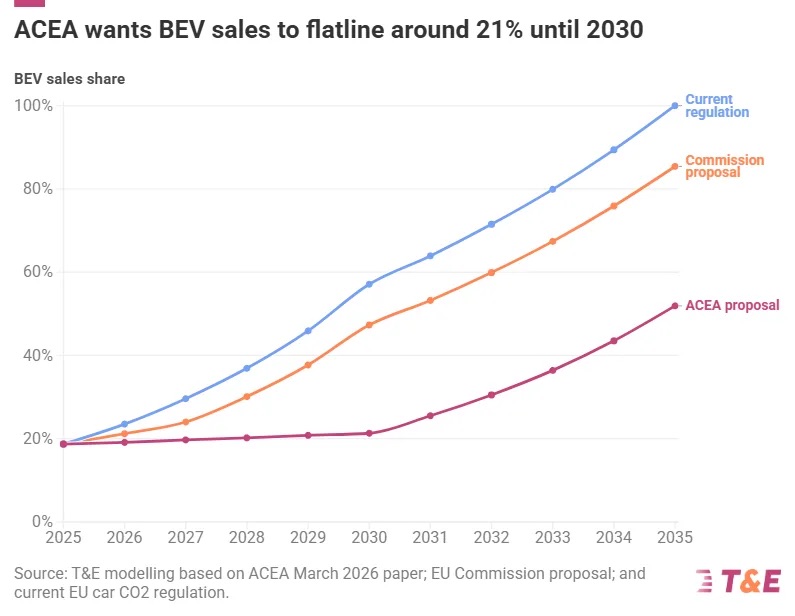 Leaked: Car Industry’s Latest Demands Could Cost EU Extra €74 Billion In Oil Imports