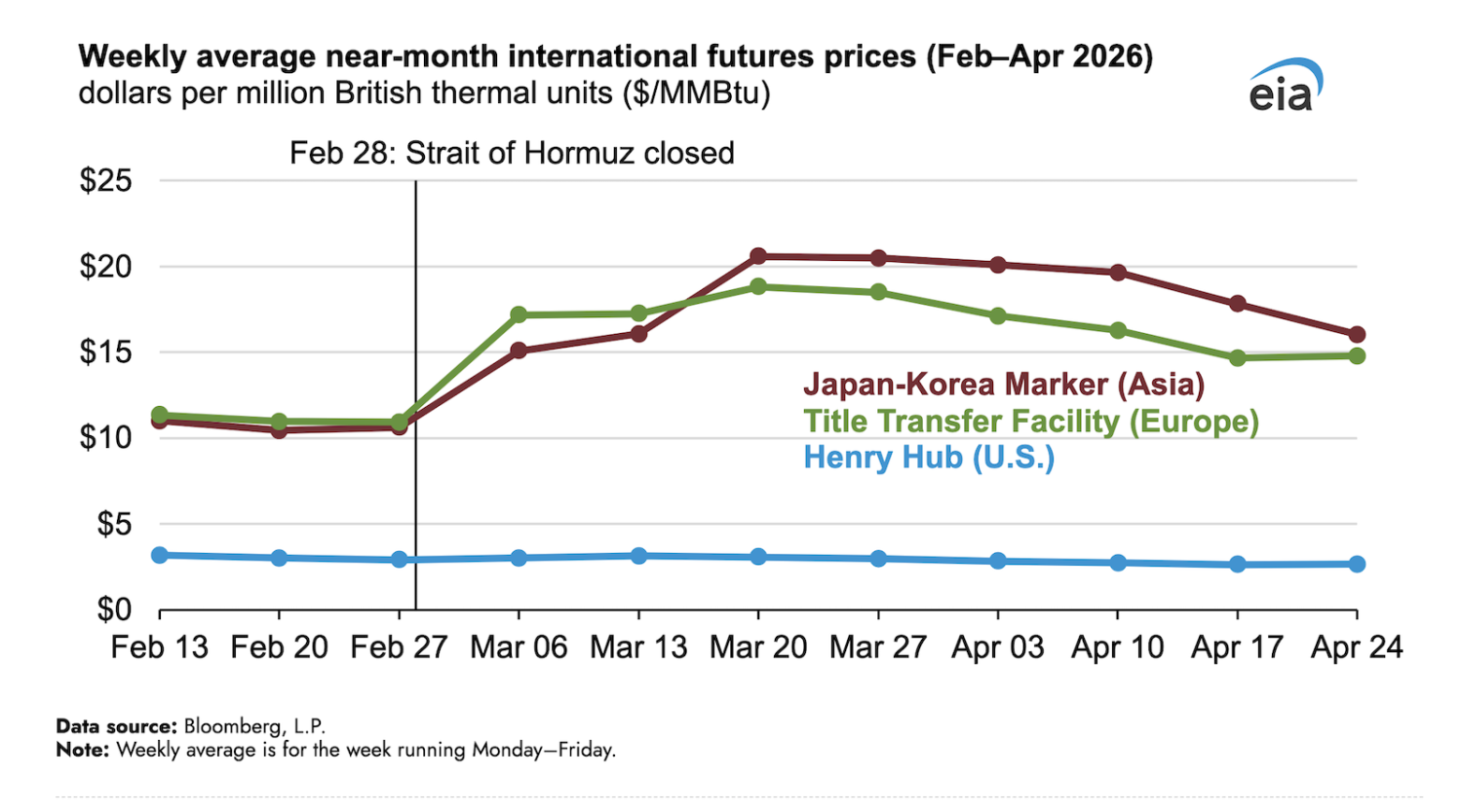 International LNG Prices Rise Amid Strait of Hormuz Closure