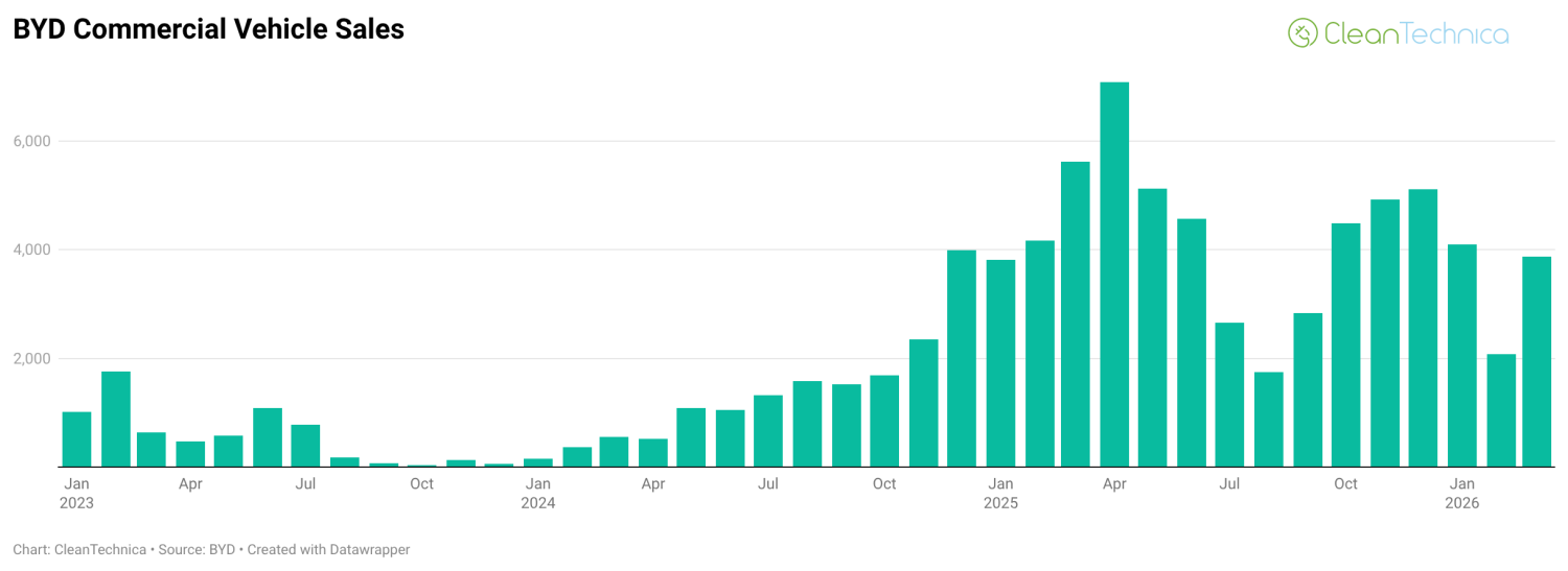 BYD Electric Bus Sales Rose 71% in March