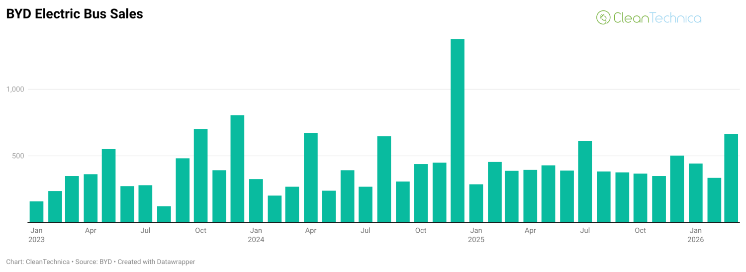 BYD Electric Bus Sales Rose 71% in March