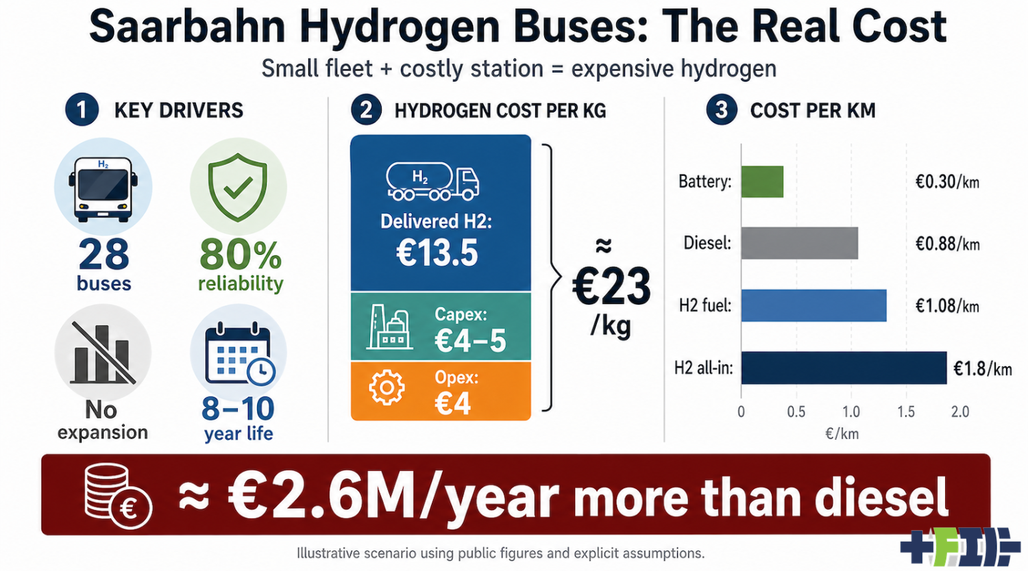 When 28 Hydrogen Buses Have To Carry A €7.6 Million Refueling Station