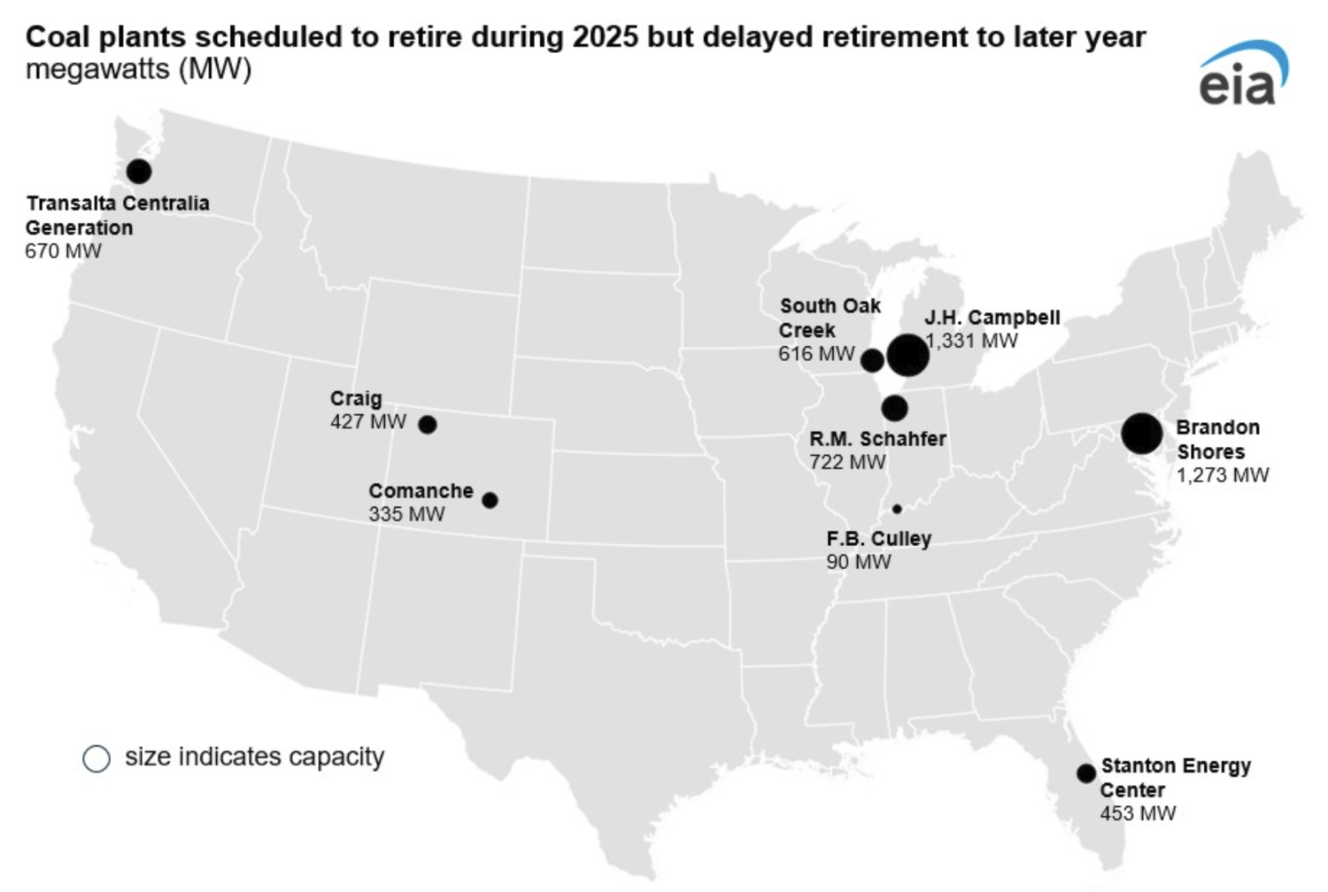 U.S. Coal-Fired Generating Capacity Retired in 2025 Was the Least in 15 Years