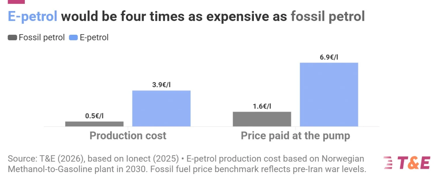 E-fuels in Cars: Unaffordable for Drivers