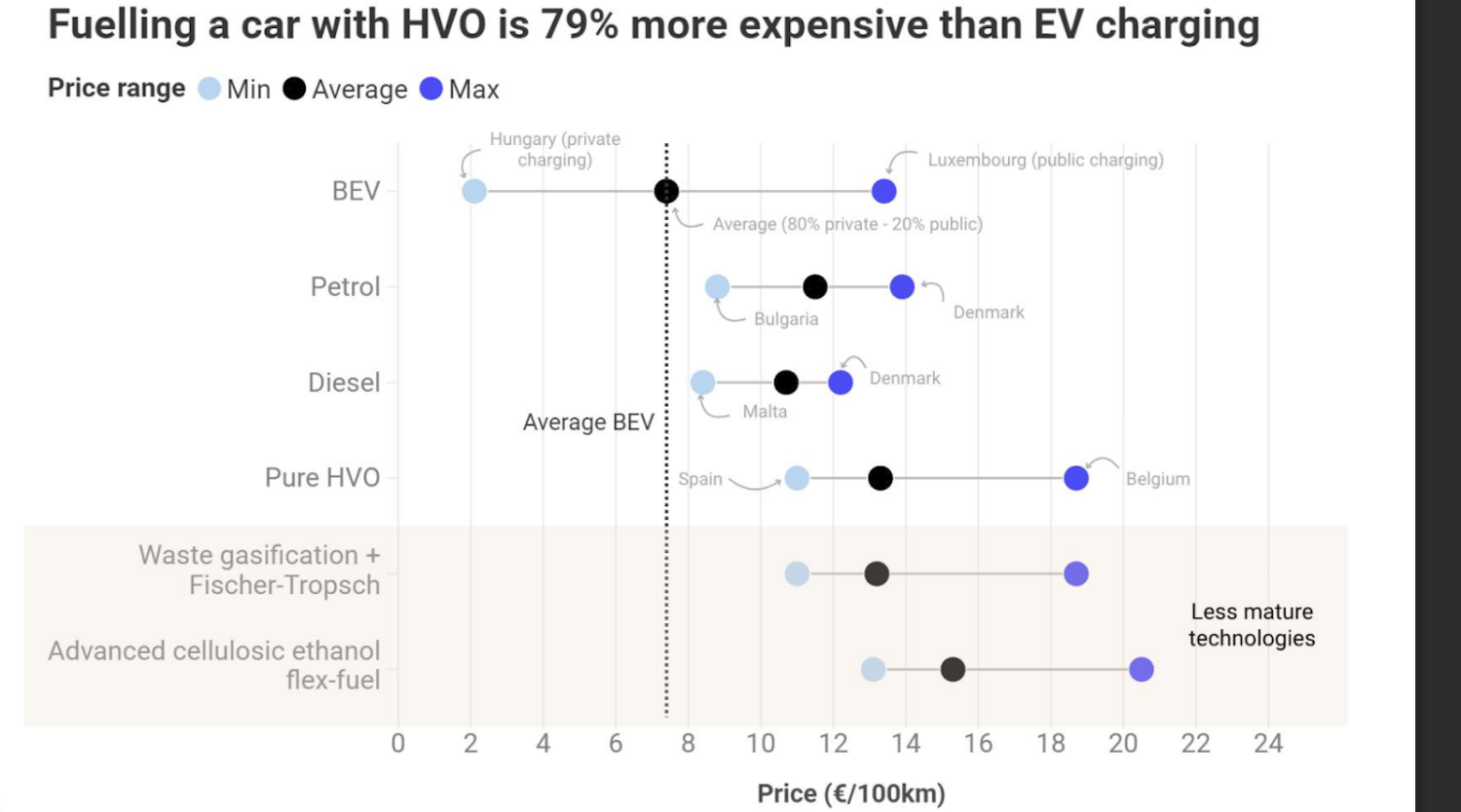 The Cost of Advanced Biofuels