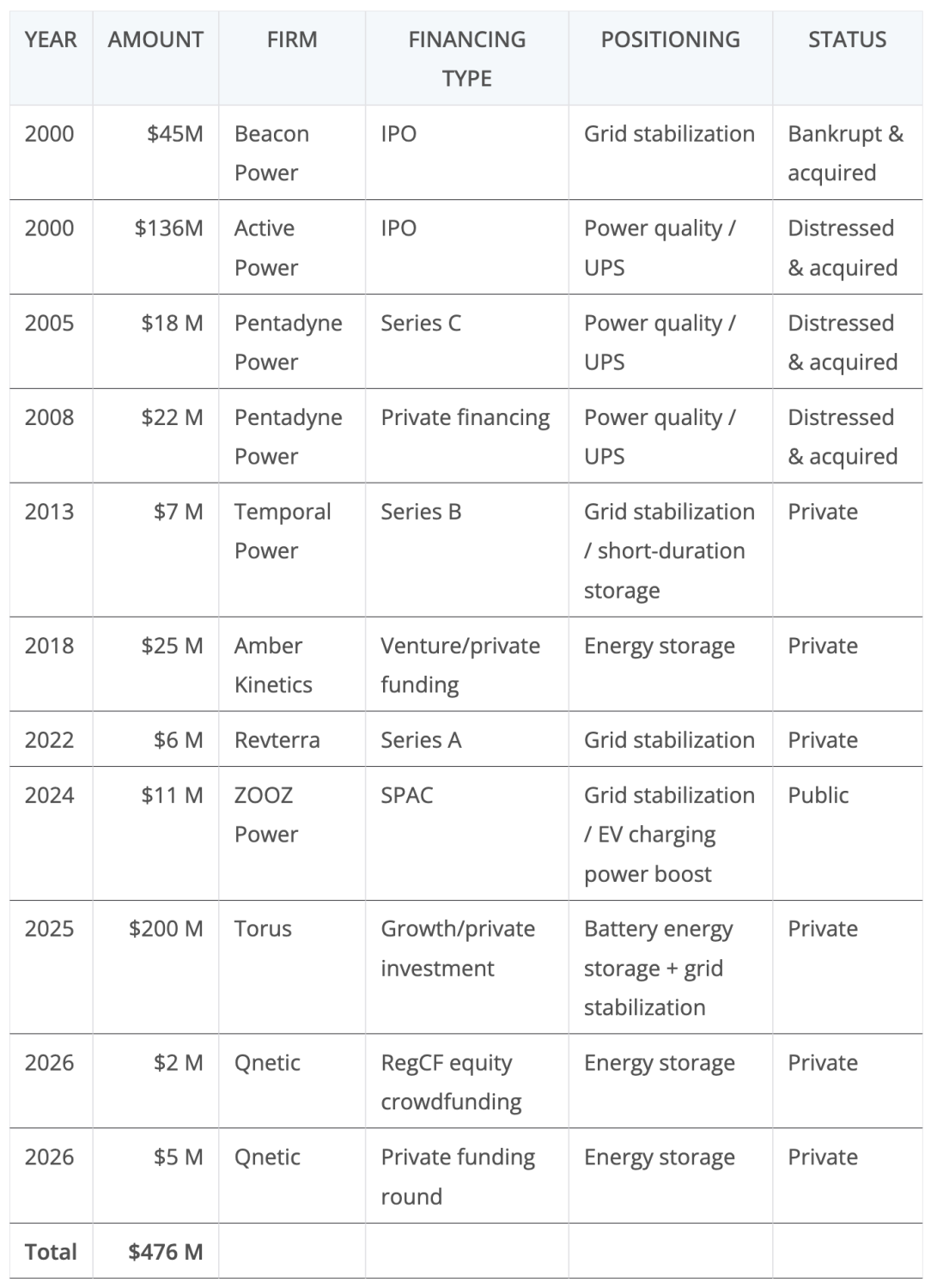 From Beacon to Amber, Flywheels Missed the Grid
