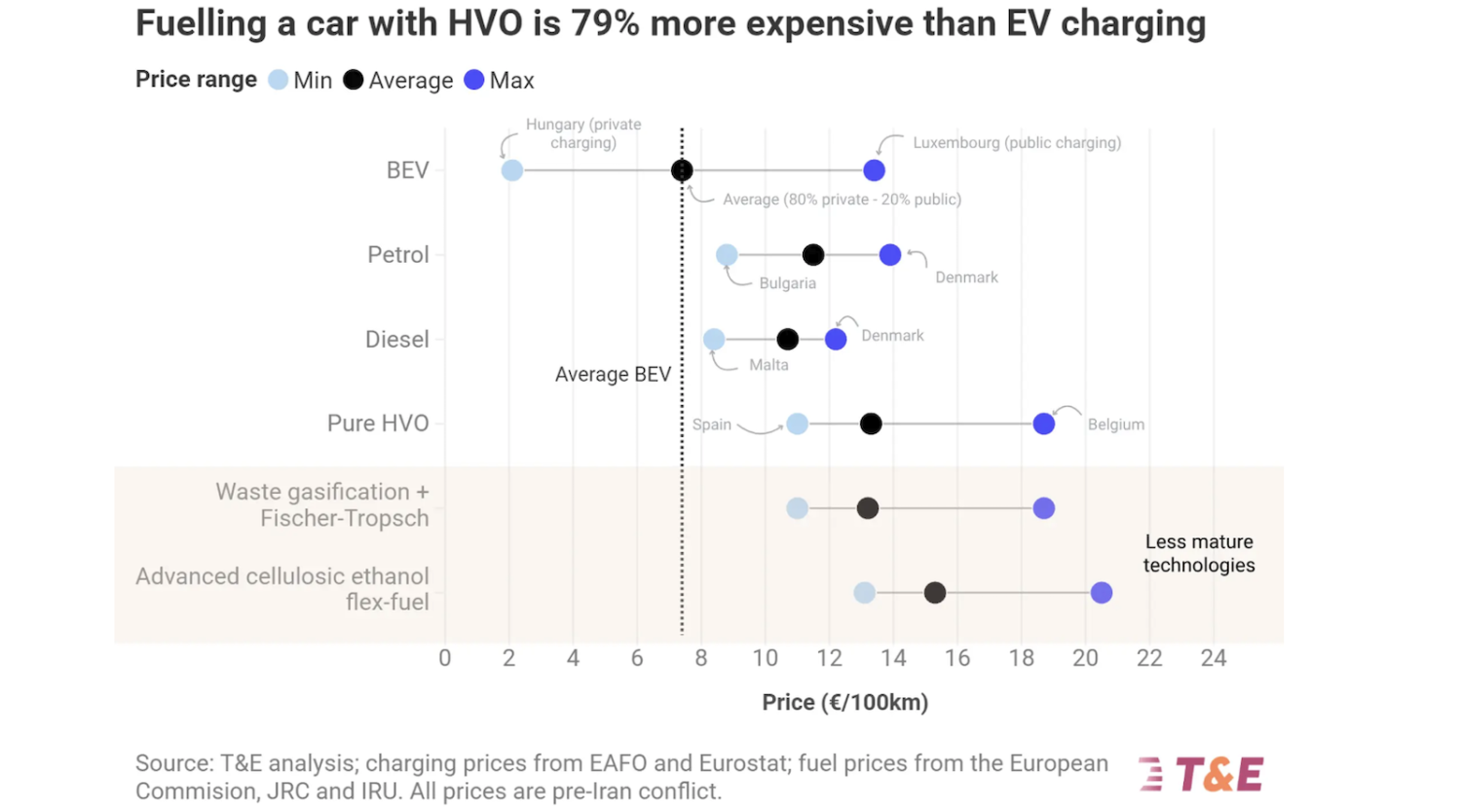 Driving A Car On HVO Is 79% More Expensive Than An Electric Car — New Analysis