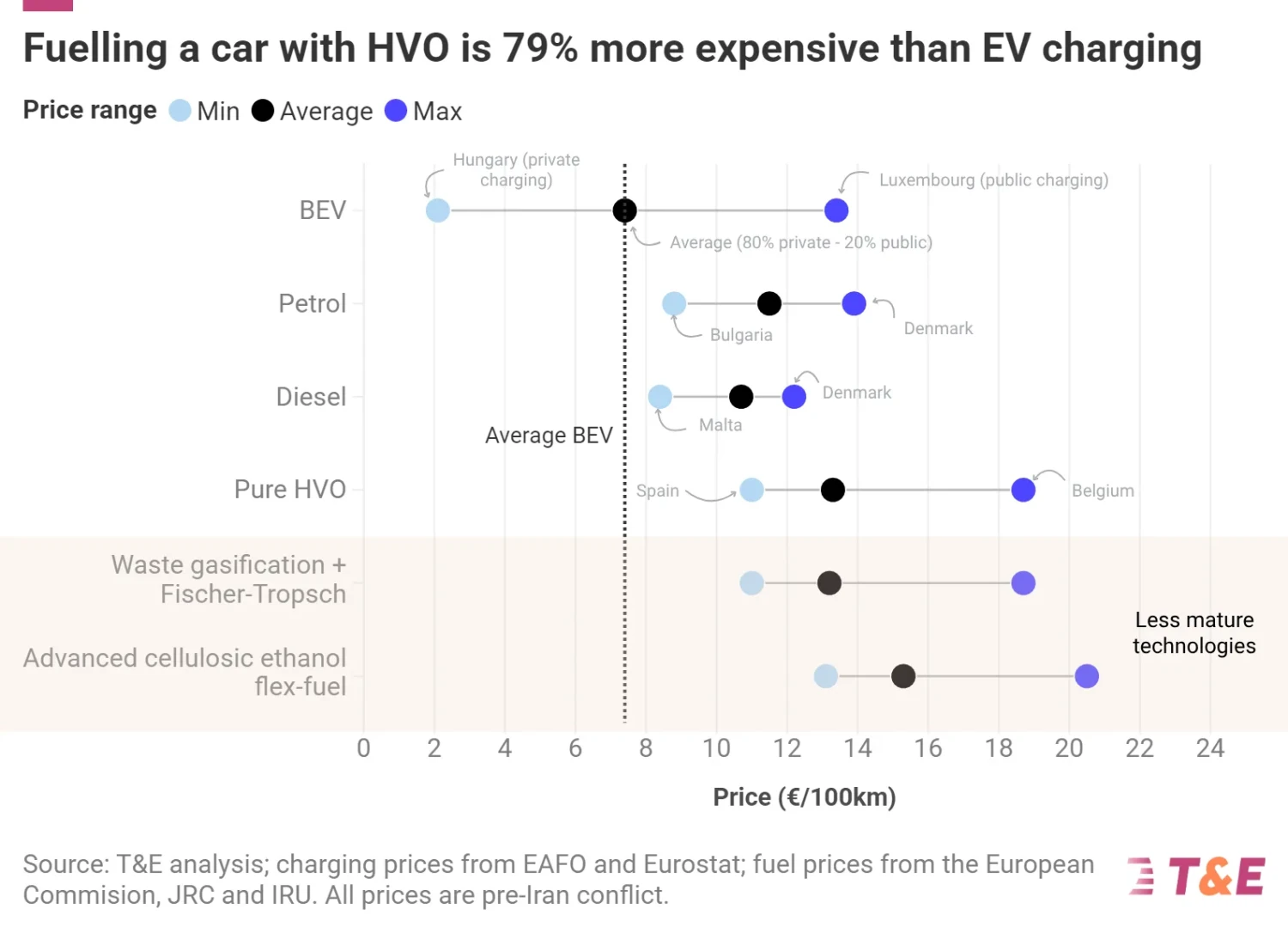 Driving A Car On HVO Is 79% More Expensive Than An Electric Car — New Analysis