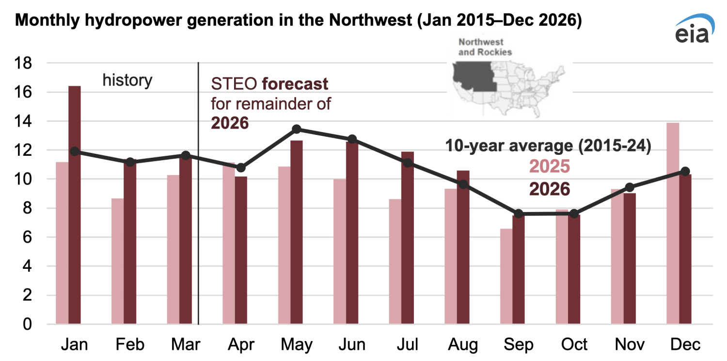 Hydropower Generation Expected to Recover Despite Snow Drought in the West