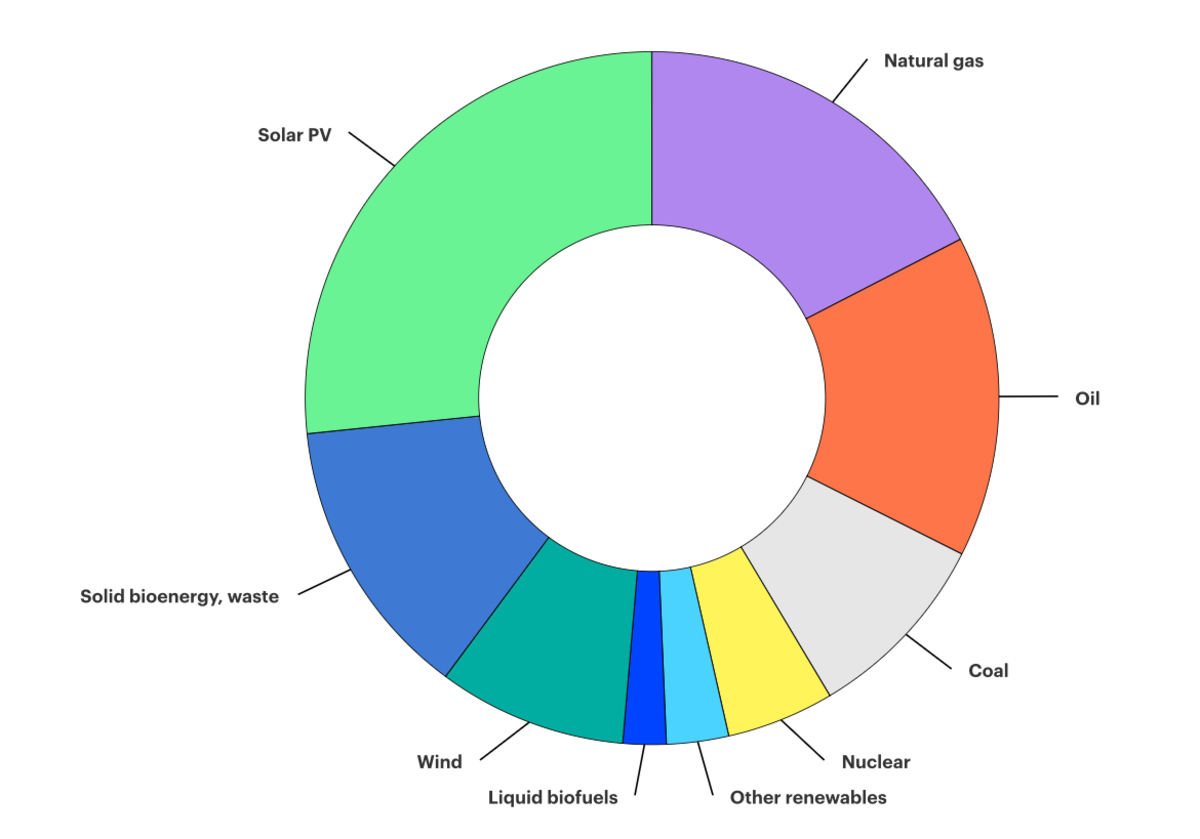 IEA Says World Has Entered The “Age Of Electricity”