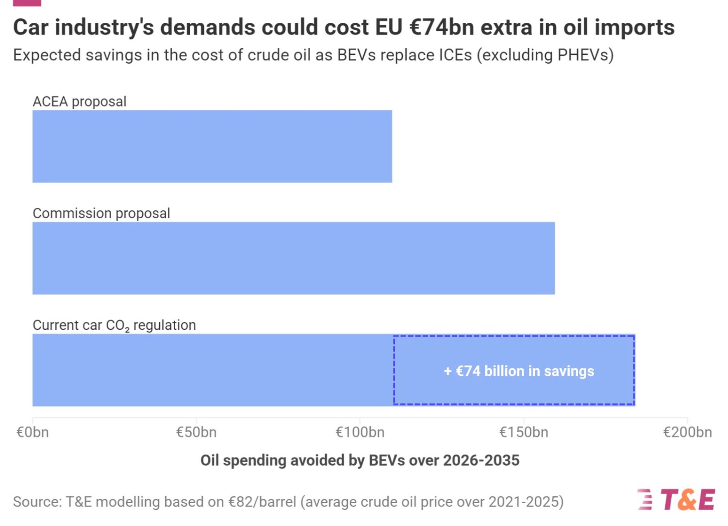 Leaked: Car Industry’s Latest Demands Could Cost EU Extra €74 Billion In Oil Imports