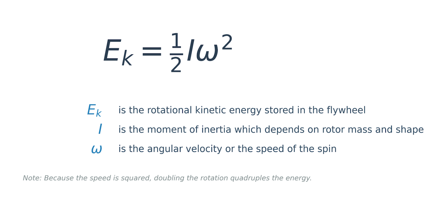 Why the Future of Energy Storage is Spinning To Make a Comeback