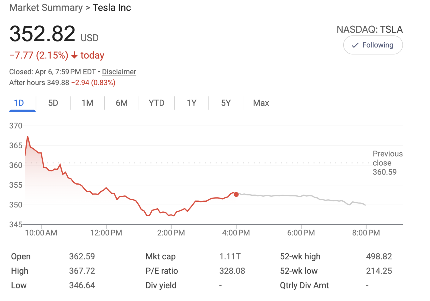 Why Tesla’s Stock Price Has Dropped Nearly 20% In 6 Months