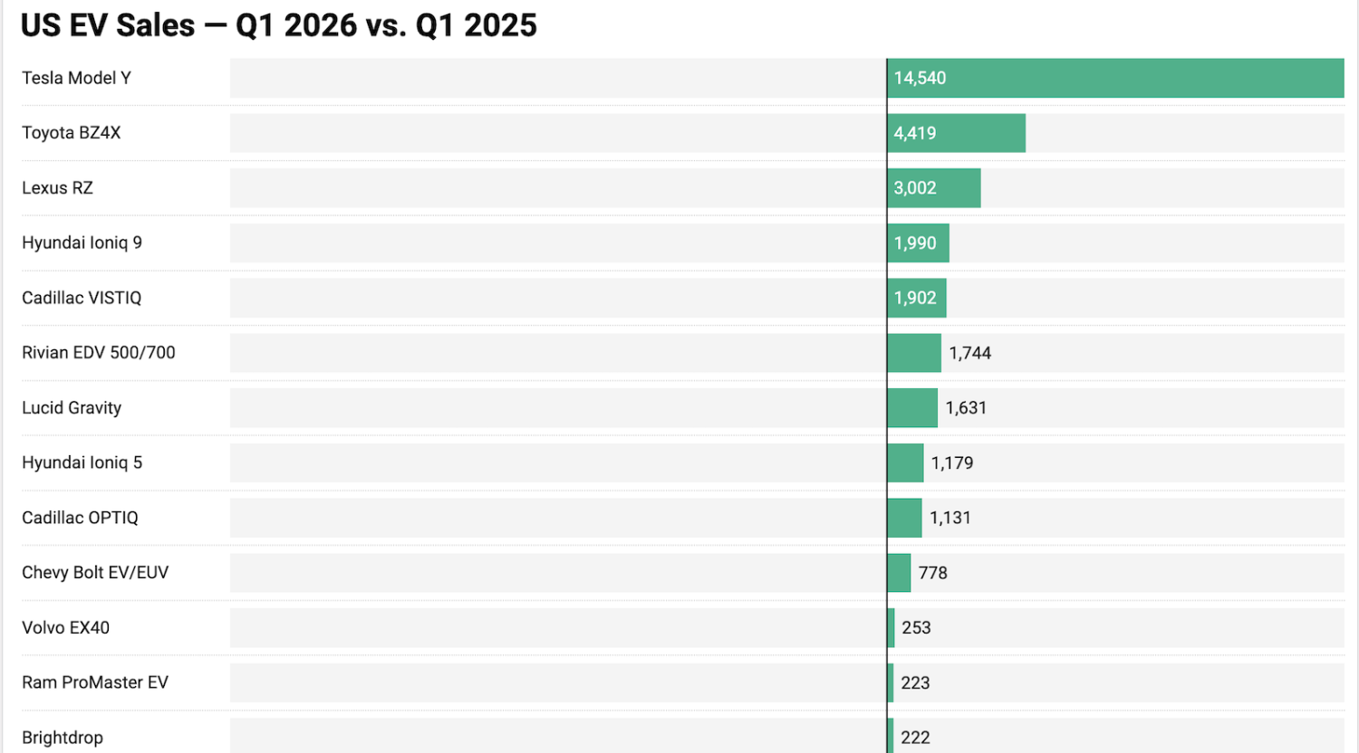 The EV Models With The Best &amp; Worst Trends In The USA — CHARTS