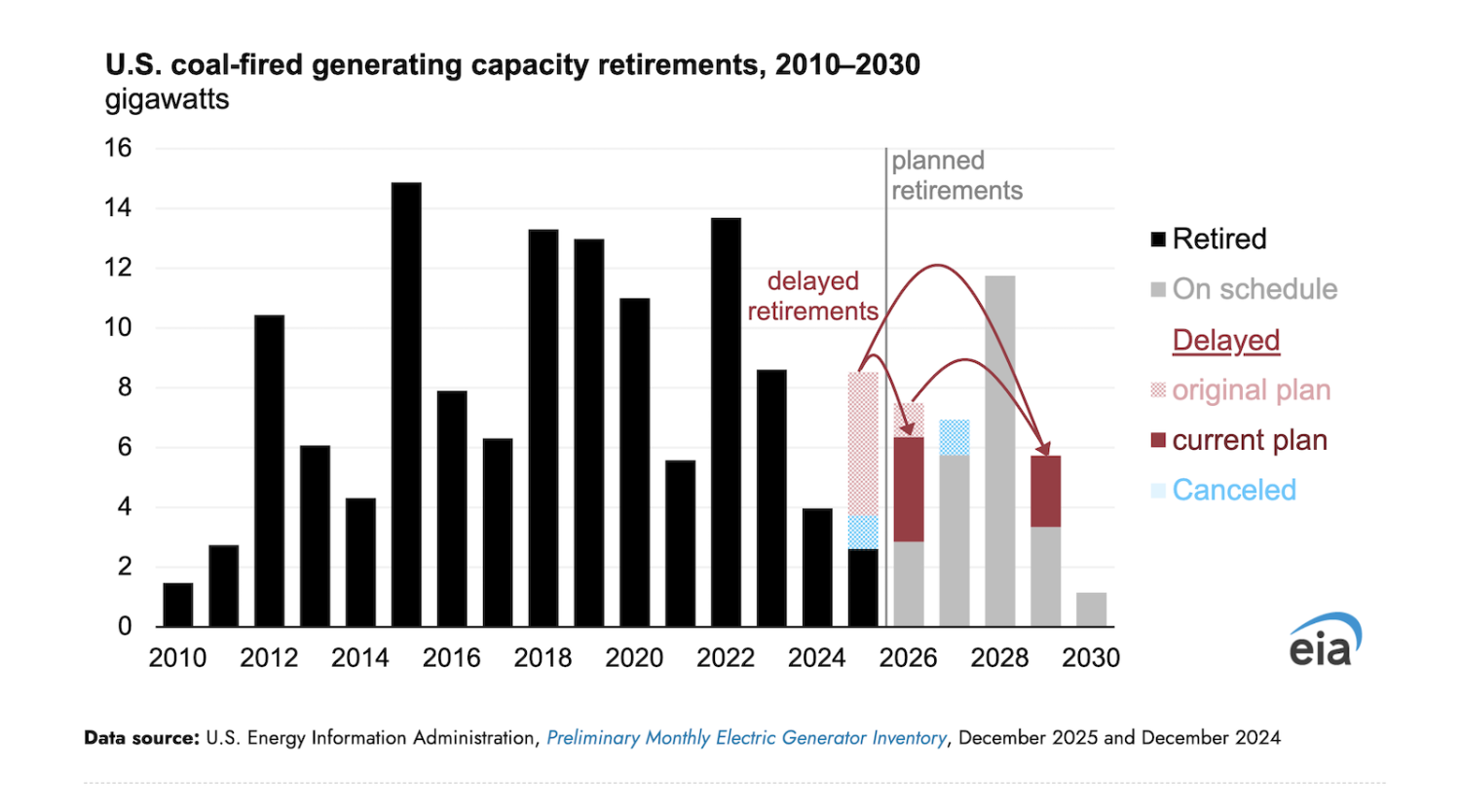 U.S. Coal-Fired Generating Capacity Retired in 2025 Was the Least in 15 Years
