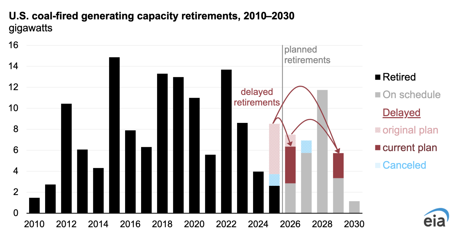 U.S. Coal-Fired Generating Capacity Retired in 2025 Was the Least in 15 Years