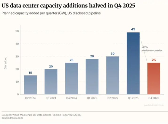 Good News: A Bunch Of AI Data Centers In Limbo