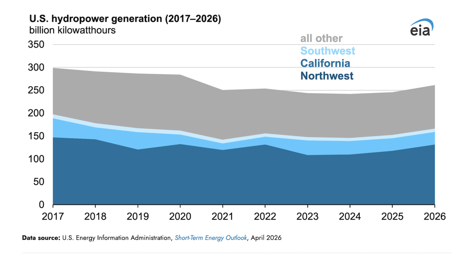 Hydropower Generation Expected to Recover Despite Snow Drought in the West