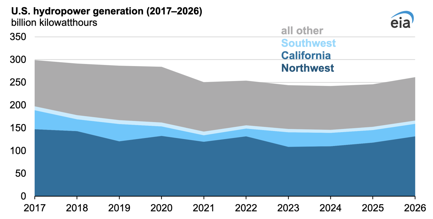 Hydropower Generation Expected to Recover Despite Snow Drought in the West