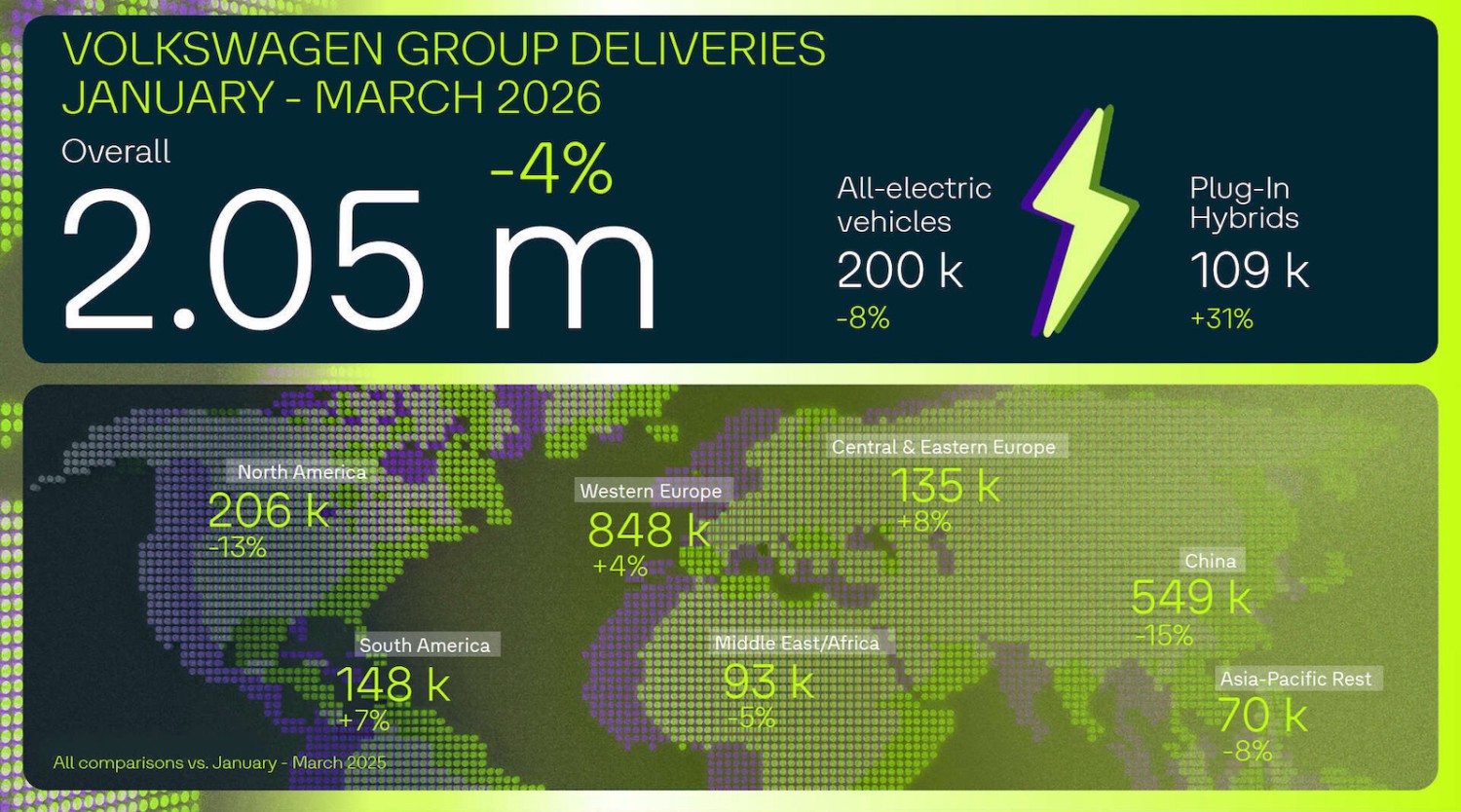 Volkswagen Group Still Heavily Highlights EVs in Global Quarterly Report