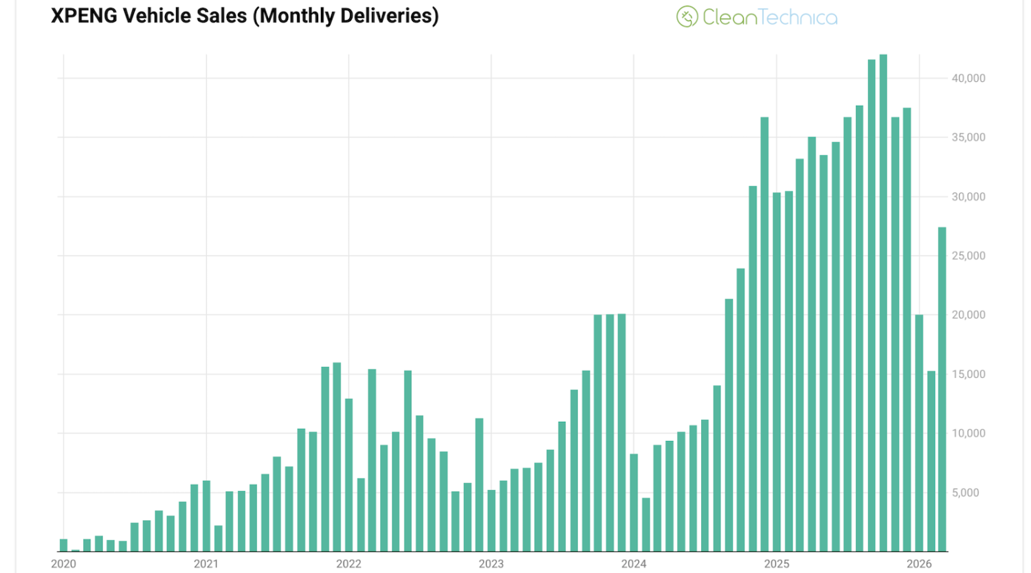 XPENG Sales Down 17% Year Over Year